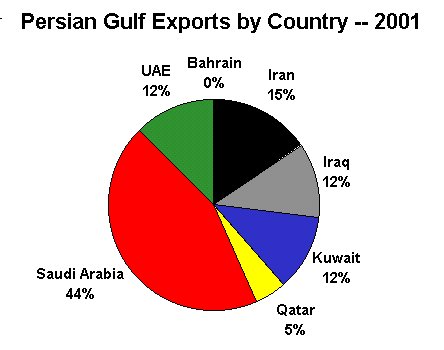Persian Gulf Oil Chart