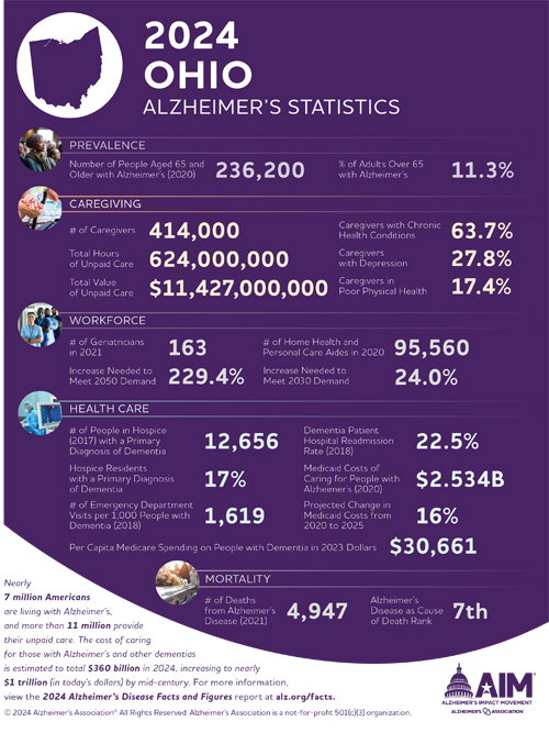 Alzheimer's Association Releases 2024 Facts and Figures Report